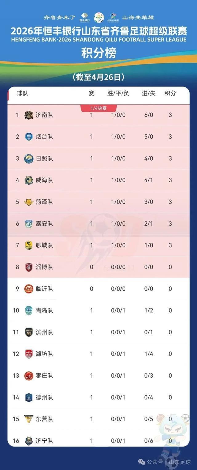 中欧体育登录入口-烟台暂列积分榜第二！本周迎战济宁，赛前前瞻！